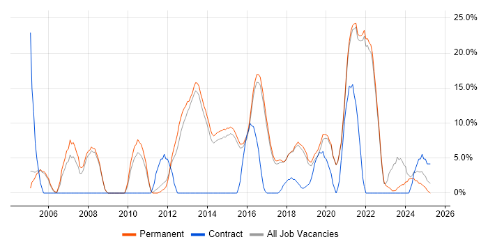 Job vacancy trend for Problem-Solving in Lichfield