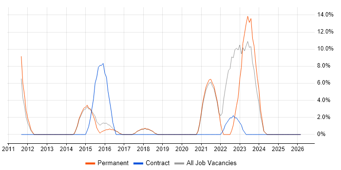 Process Improvement job vacancy trend in Lichfield