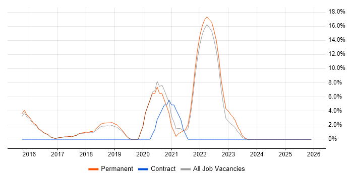 Product Ownership job vacancy trend in Lichfield