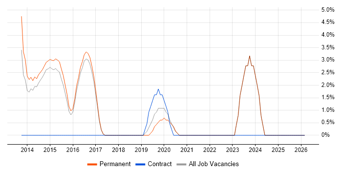 Programme Management job vacancy trend in Lichfield