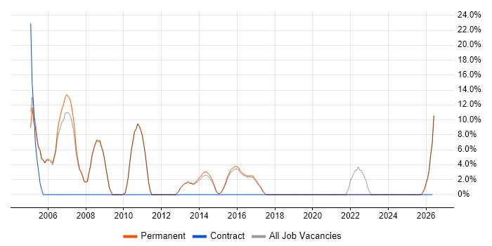 Programmer job vacancy trend in Lichfield