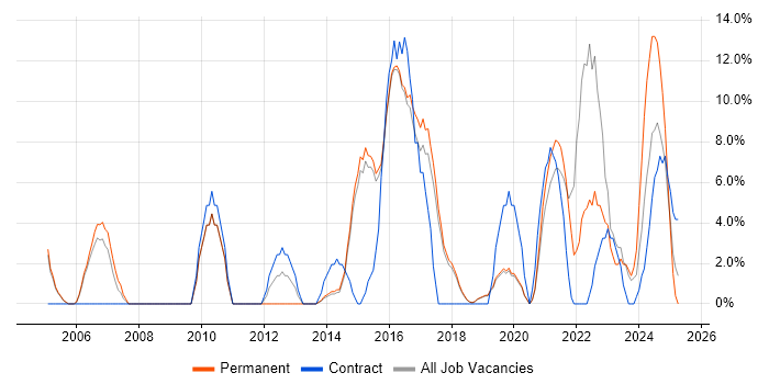 Job vacancy trend for Project Delivery in Lichfield Job vacancy trend for Project Delivery in Lichfield