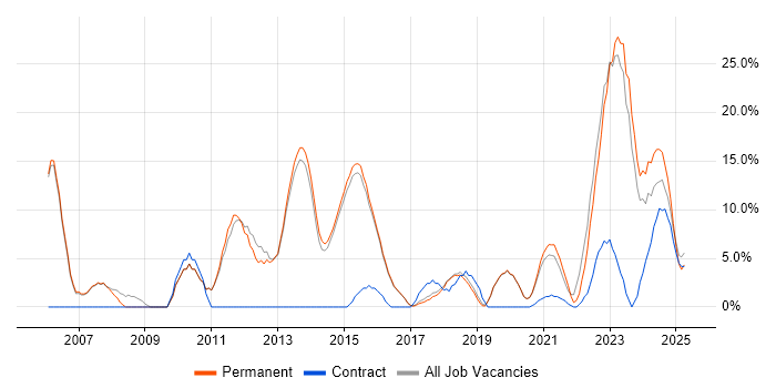 Job vacancy trend for Project Management in Lichfield Job vacancy trend for Project Management in Lichfield
