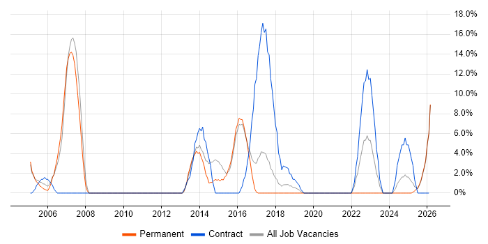Public Sector job vacancy trend in Lichfield