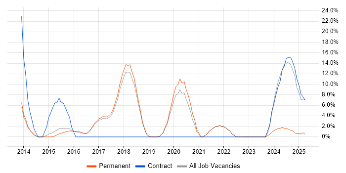 Job vacancy trend for Python in Lichfield Job vacancy trend for Python in Lichfield