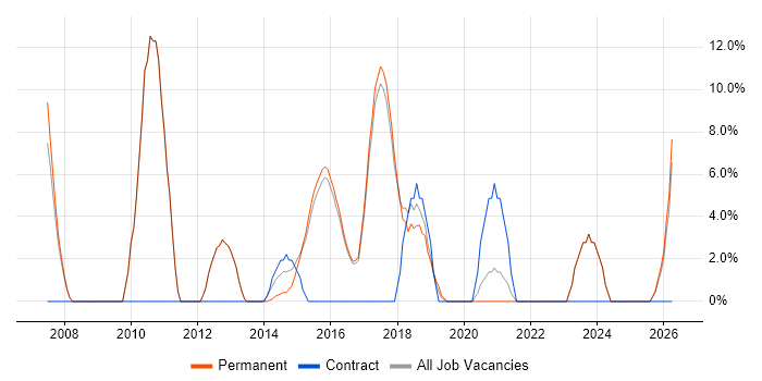 QA job vacancy trend in Lichfield