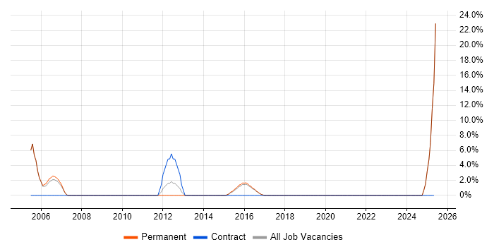 Job vacancy trend for RDBMS in Lichfield