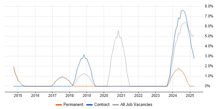 Job vacancy trend for Regression Testing in Lichfield