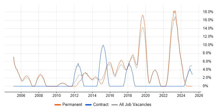 Job vacancy trend for Relational Database in Lichfield Job vacancy trend for Relational Database in Lichfield