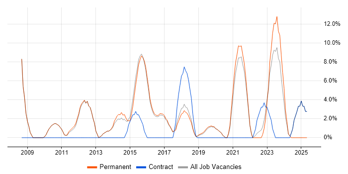 Job vacancy trend for Requirements Gathering in Lichfield Job vacancy trend for Requirements Gathering in Lichfield