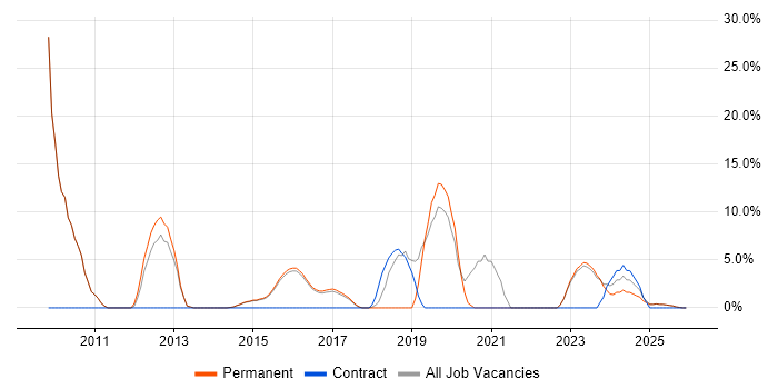 REST job vacancy trend in Lichfield