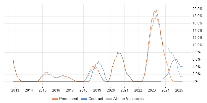 Job vacancy trend for RESTful in Lichfield Job vacancy trend for RESTful in Lichfield