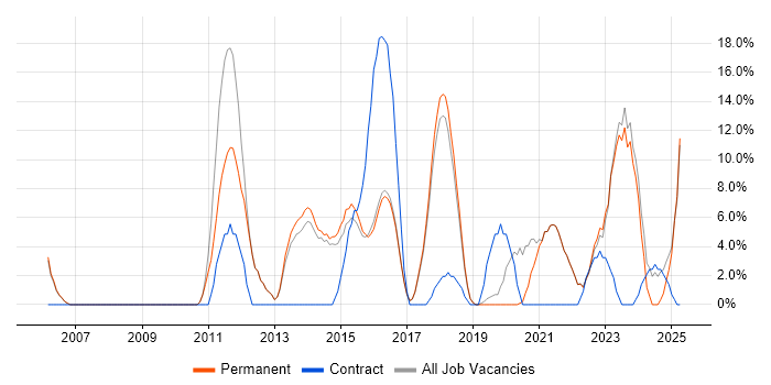 Job vacancy trend for Retail in Lichfield