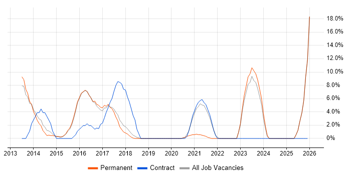 Risk Management job vacancy trend in Lichfield