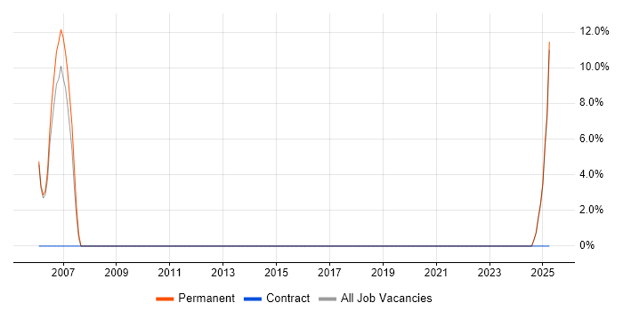 Job vacancy trend for Robotics in Lichfield