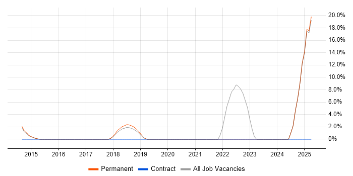 Job vacancy trend for Salesforce in Lichfield