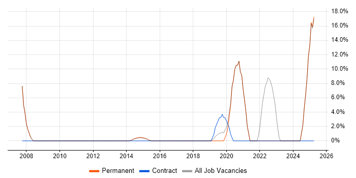 Job vacancy trend for SAP in Lichfield