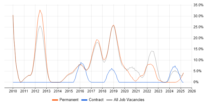 Job vacancy trend for SDLC in Lichfield