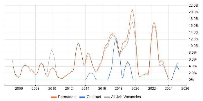 Job vacancy trend for Senior Developer in Lichfield