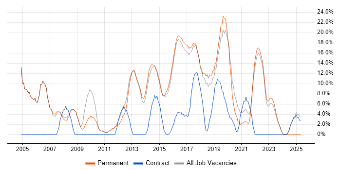 Job vacancy trend for Senior in Lichfield