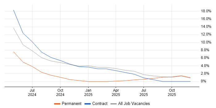 Serverless job vacancy trend in Lichfield