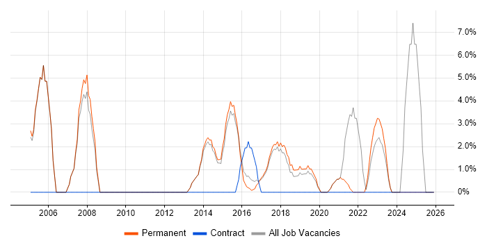 Service Delivery job vacancy trend in Lichfield