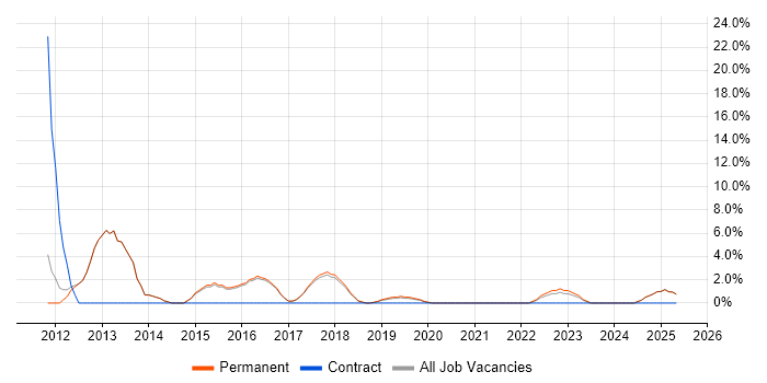 Job vacancy trend for Service Management in Lichfield