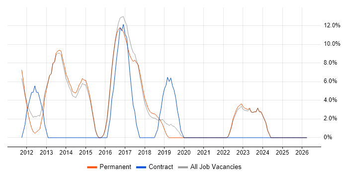SharePoint job vacancy trend in Lichfield