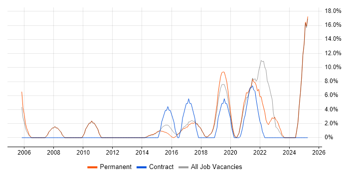 Job vacancy trend for SLA in Lichfield