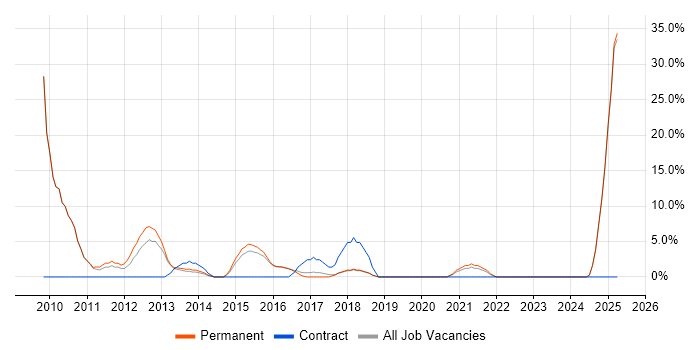 Job vacancy trend for Social Media in Lichfield Job vacancy trend for Social Media in Lichfield