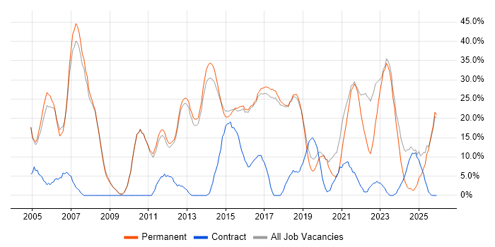 Social Skills job vacancy trend in Lichfield