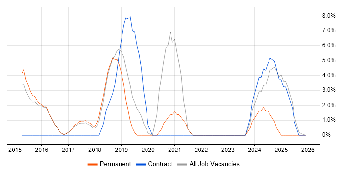 Software Delivery job vacancy trend in Lichfield