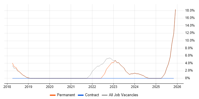 Spreadsheet job vacancy trend in Lichfield