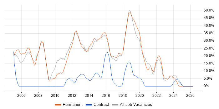 SQL Server job vacancy trend in Lichfield