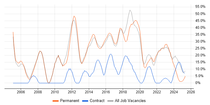 Job vacancy trend for SQL in Lichfield