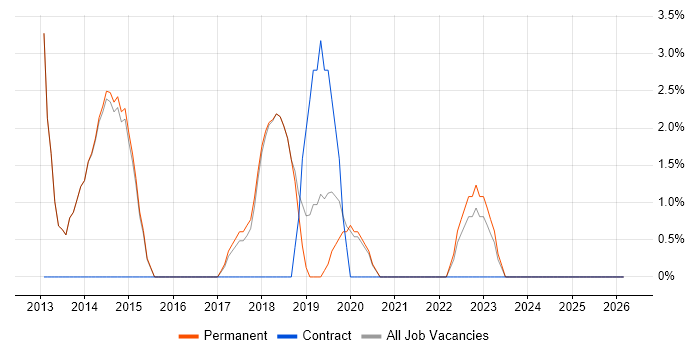 Stakeholder Engagement job vacancy trend in Lichfield