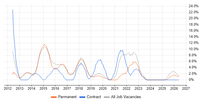 Stakeholder Management job vacancy trend in Lichfield