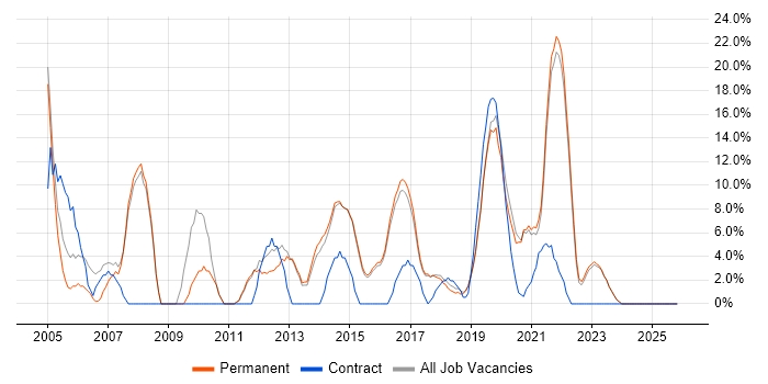 Support Analyst job vacancy trend in Lichfield