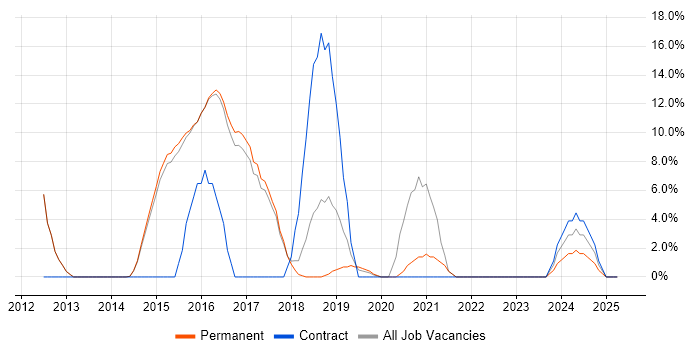 Job vacancy trend for TDD in Lichfield