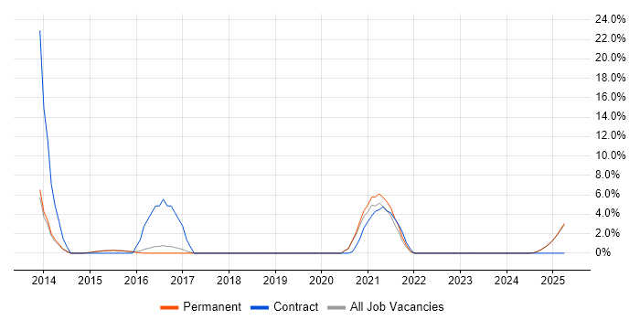 Job vacancy trend for Technical Architecture in Lichfield