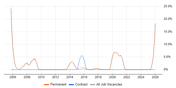 Telecoms job vacancy trend in Lichfield