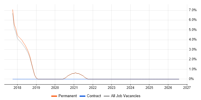 Terraform job vacancy trend in Lichfield