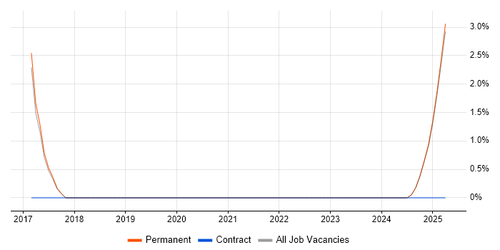 Job vacancy trend for TOGAF Certification in Lichfield