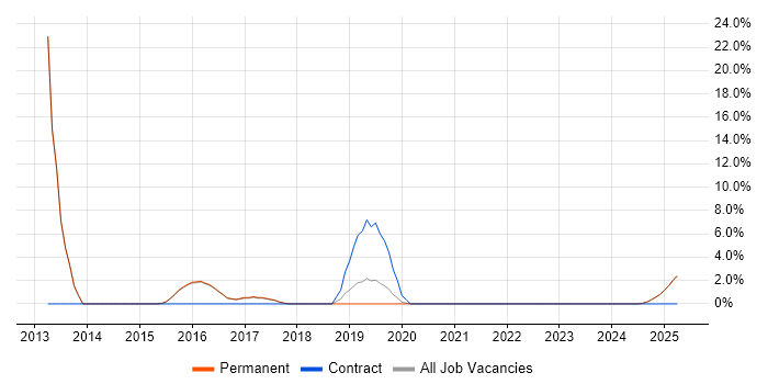 Job vacancy trend for TOGAF in Lichfield