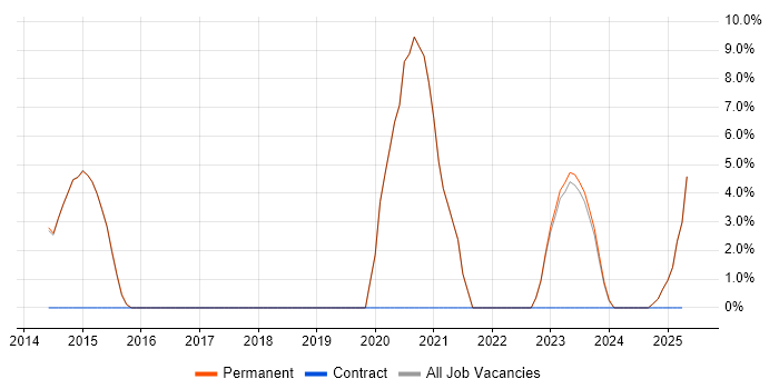 Job vacancy trend for TypeScript in Lichfield