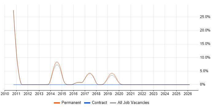 UML job vacancy trend in Lichfield