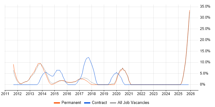 User Experience job vacancy trend in Lichfield