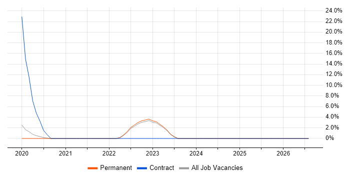 Virtual Machines job vacancy trend in Lichfield