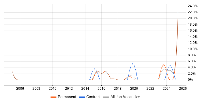 Job vacancy trend for Visualisation in Lichfield