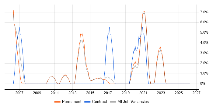 VPN job vacancy trend in Lichfield